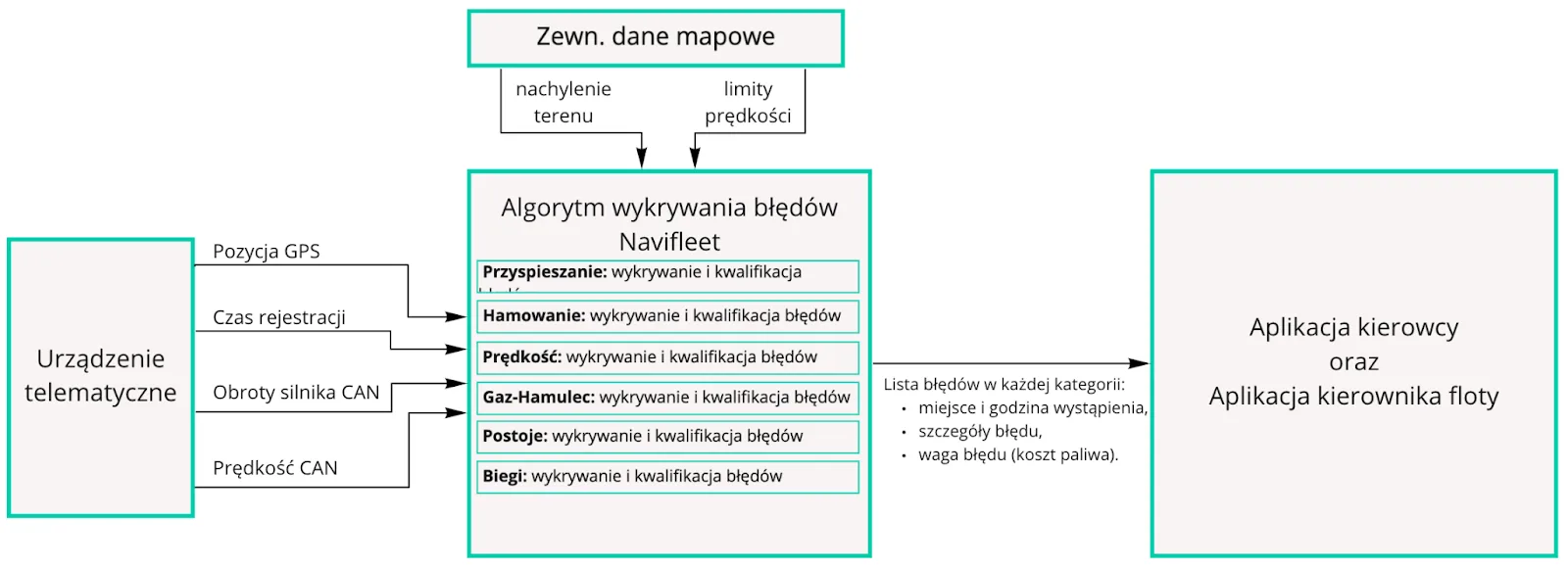 Jak oceniany jest kierowca? – zrzut ekranu aplikacji Navifleet