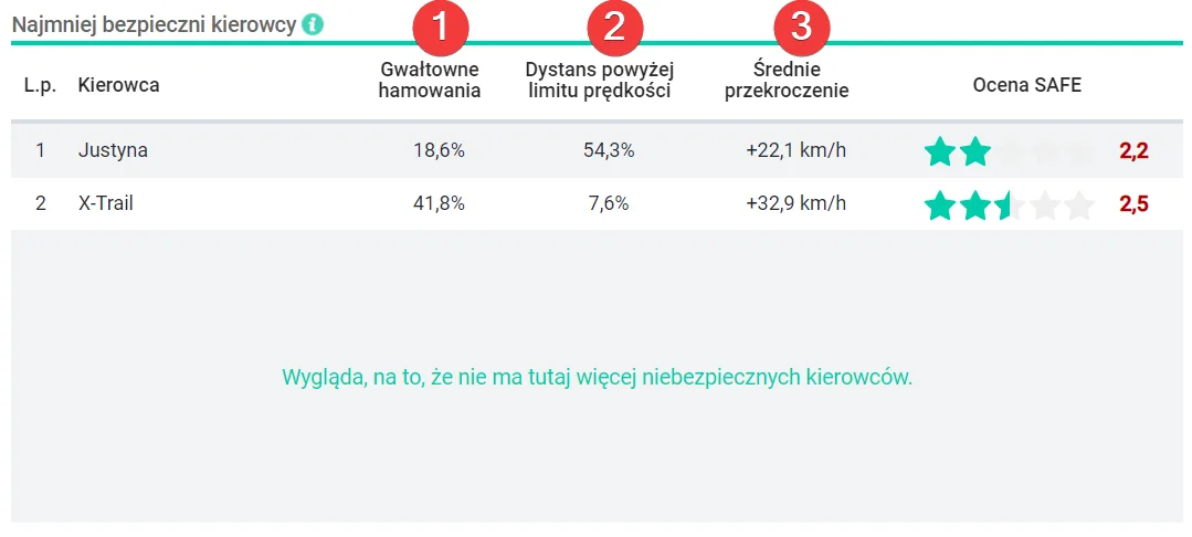 Jak zidentyfikować najmniej bezpiecznych kierowców? – zrzut ekranu aplikacji Navifleet