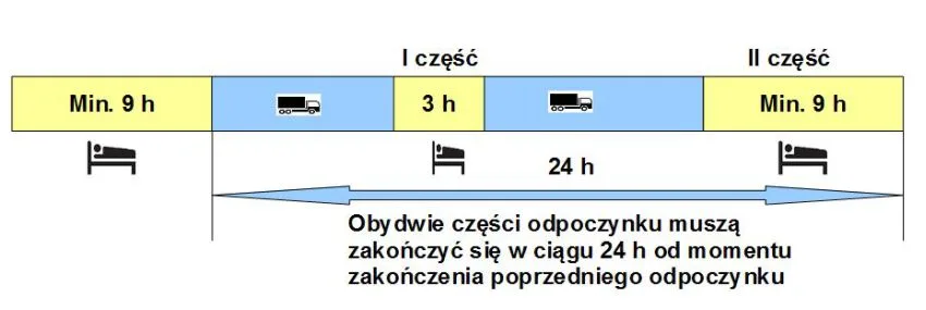 Schemat odbierania dzielonego dziennego okresu odpoczynku