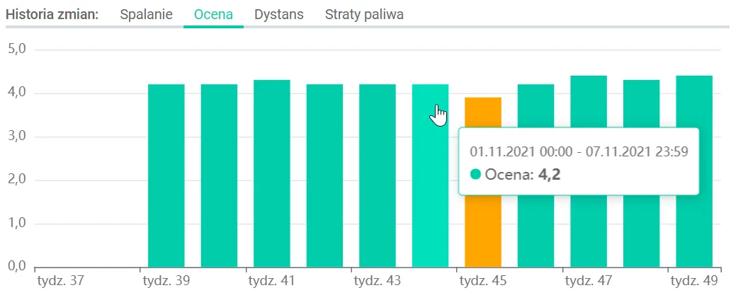 Historia zmian spalania, oceny, dystansu i oszczędności – zrzut ekranu aplikacji Navifleet