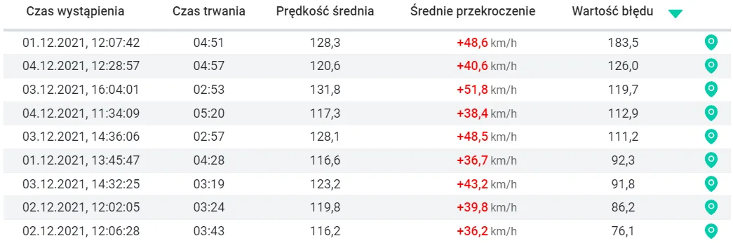 Prędkość – zrzut ekranu aplikacji Navifleet