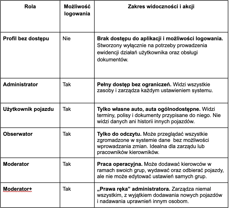 Dostępne role w systemie – zrzut ekranu aplikacji Navifleet