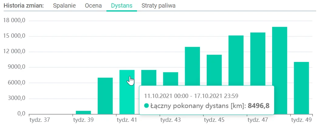 Historia zmian spalania, oceny, dystansu i oszczędności – zrzut ekranu aplikacji Navifleet