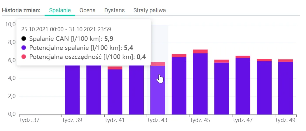 Historia zmian spalania, oceny, dystansu i oszczędności – zrzut ekranu aplikacji Navifleet
