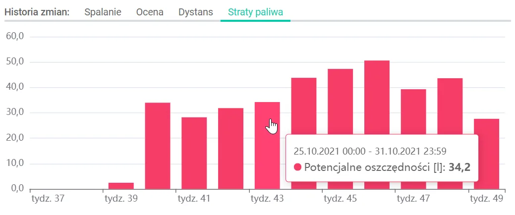 Historia zmian spalania, oceny, dystansu i oszczędności – zrzut ekranu aplikacji Navifleet