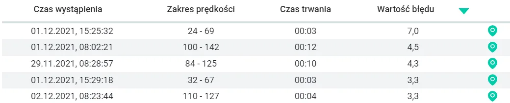 Przyspieszanie – zrzut ekranu aplikacji Navifleet